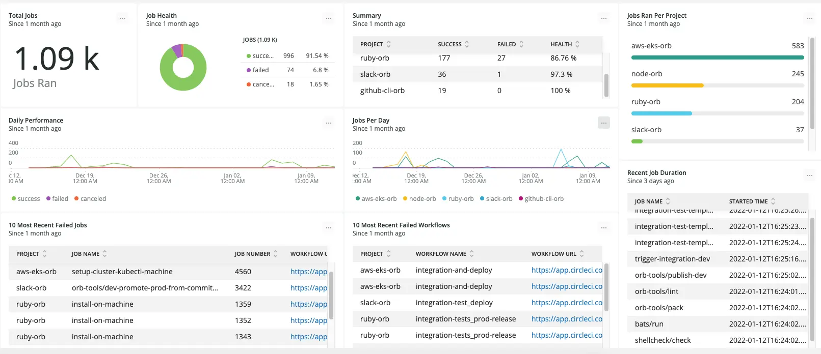 Dashboard with CircleCI job metrics metrics