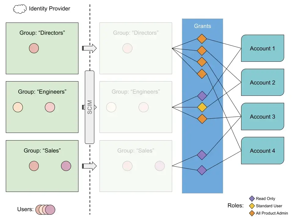 Roles and permissions Diagram showing the relationship between roles and permissions