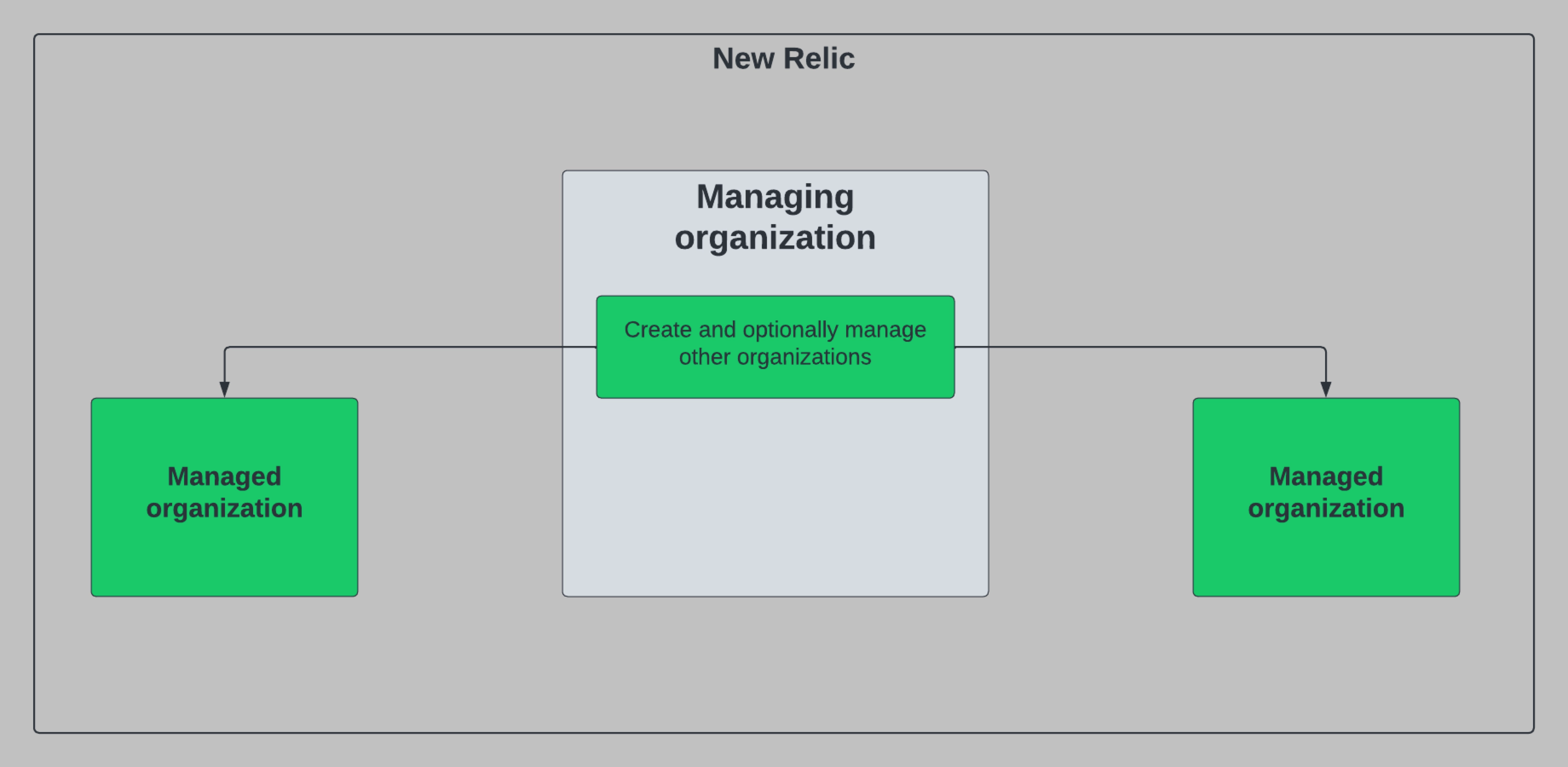 Diagram showing the primary org with two related orgs Diagram showing the primary org with two related orgs