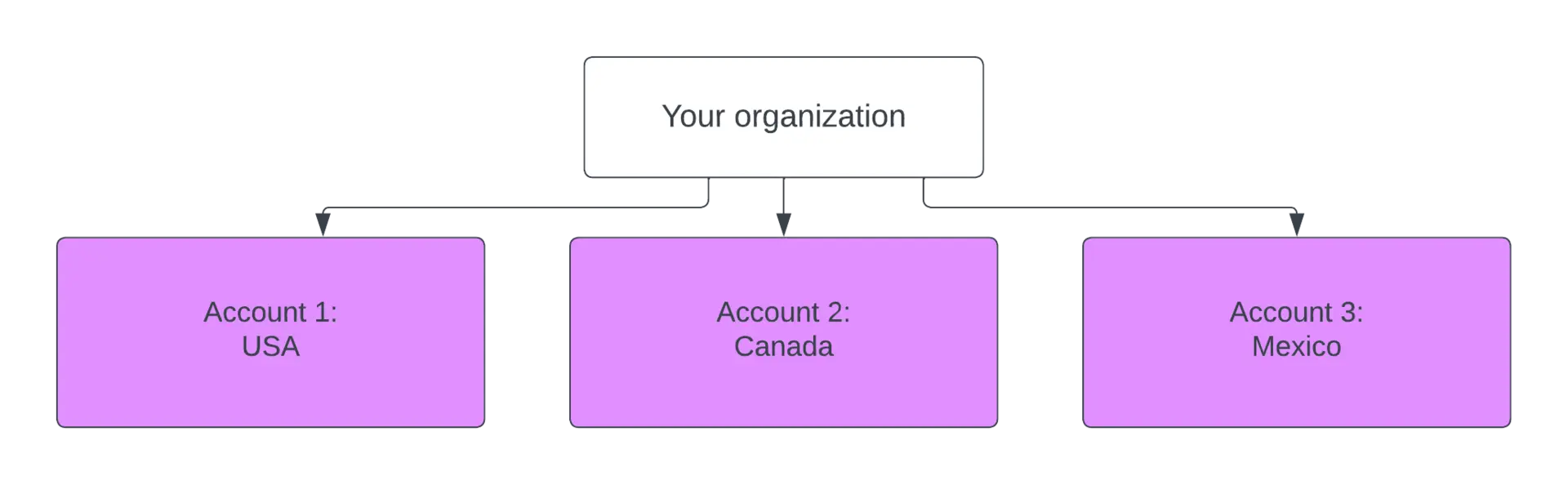 A diagram showing how to use New Relic with multiple data sets