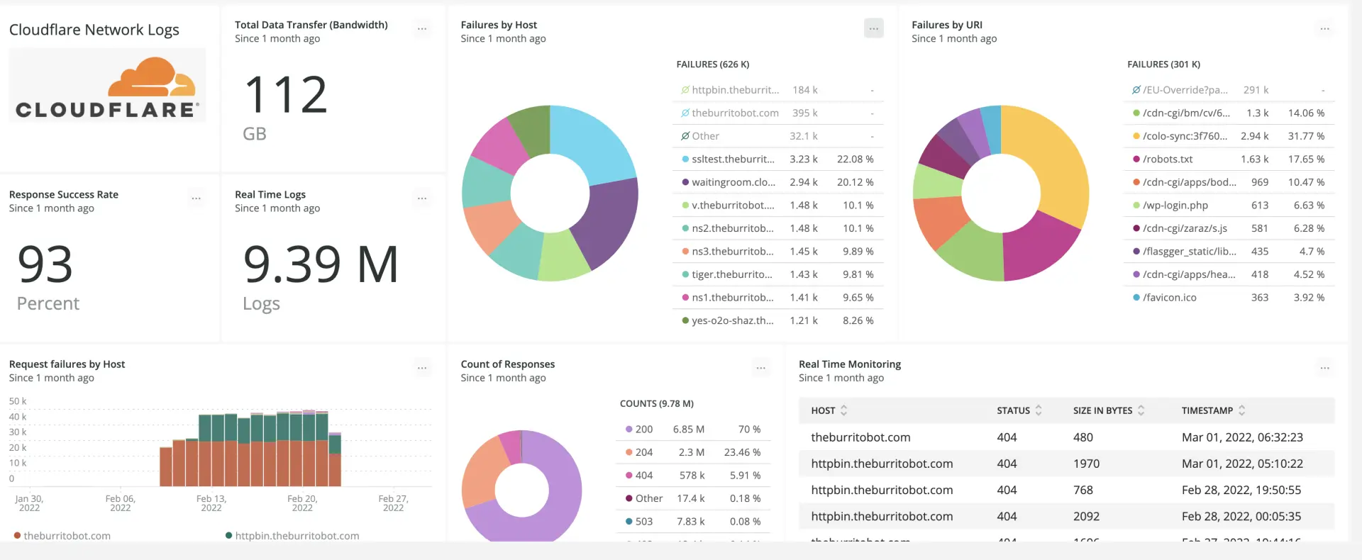 Cloudflare dashboard