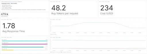 New Relic's OpenAI integration providing a pre-built dashboard for monitoring performance, cost, and usage of GPT applications. 