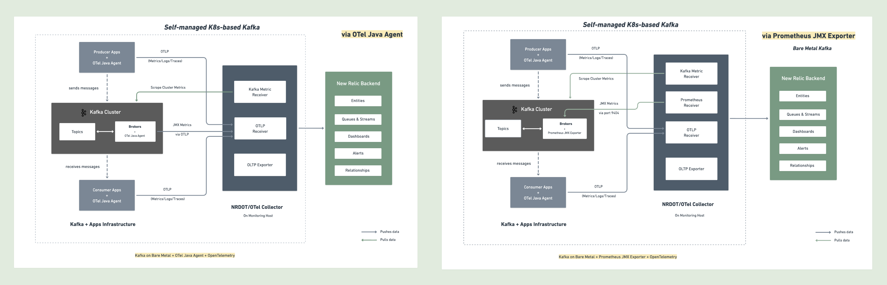 Kubernetes self-managed Kafka monitoring architecture Kubernetes self-managed Kafka monitoring architecture