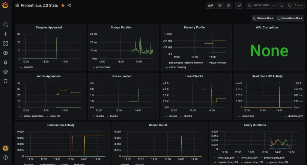 A screenshot of a Grafana dashboard with Prometheus data